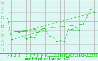 Courbe de l'humidit relative pour Le Puy - Loudes (43)