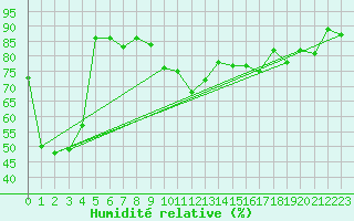 Courbe de l'humidit relative pour Muenchen-Stadt