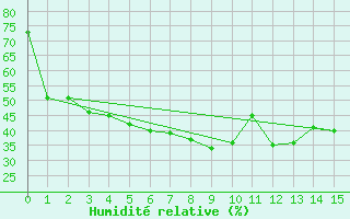 Courbe de l'humidit relative pour Torsvag Fyr