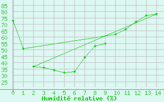 Courbe de l'humidit relative pour Carnarvon Airport