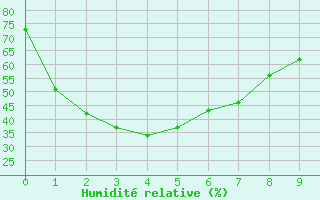 Courbe de l'humidit relative pour Bunbury