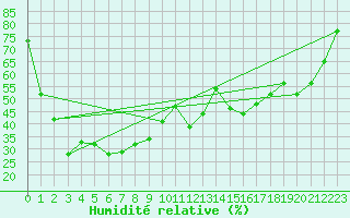 Courbe de l'humidit relative pour Moleson (Sw)