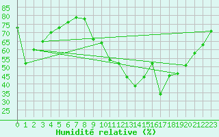 Courbe de l'humidit relative pour Ontinyent (Esp)