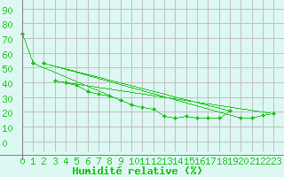 Courbe de l'humidit relative pour Tafjord
