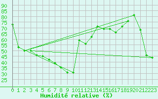 Courbe de l'humidit relative pour Lista Fyr