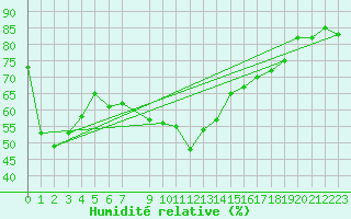 Courbe de l'humidit relative pour Thyboroen