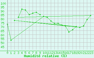Courbe de l'humidit relative pour Wien Mariabrunn