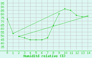 Courbe de l'humidit relative pour Mulurulu Aws