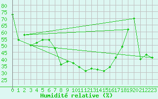 Courbe de l'humidit relative pour Miskolc