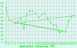 Courbe de l'humidit relative pour La Dle (Sw)