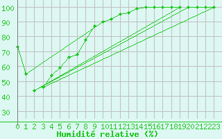 Courbe de l'humidit relative pour Ravensthorpe Hopetoun