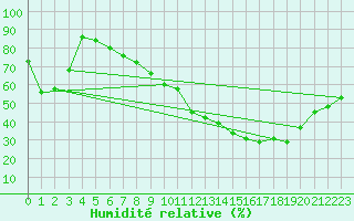 Courbe de l'humidit relative pour Nmes - Courbessac (30)