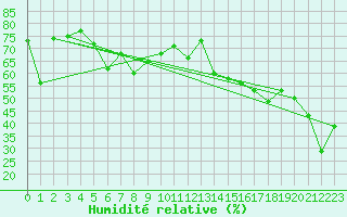 Courbe de l'humidit relative pour La Dle (Sw)