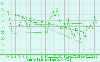Courbe de l'humidit relative pour Hammerfest