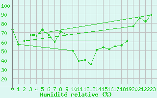 Courbe de l'humidit relative pour Tampere Harmala