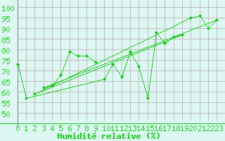 Courbe de l'humidit relative pour Metz (57)