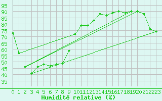 Courbe de l'humidit relative pour Tokyo