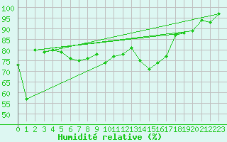 Courbe de l'humidit relative pour Cap Corse (2B)