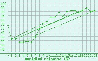 Courbe de l'humidit relative pour White Cliffs
