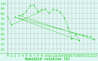 Courbe de l'humidit relative pour Gornergrat