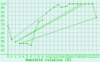 Courbe de l'humidit relative pour Orange