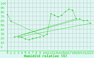 Courbe de l'humidit relative pour Les Attelas