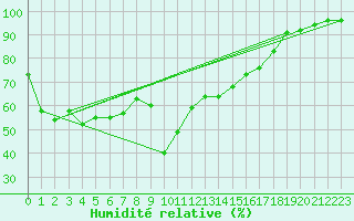 Courbe de l'humidit relative pour Mottec