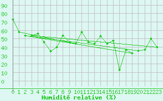Courbe de l'humidit relative pour Moleson (Sw)