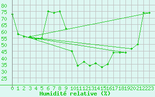 Courbe de l'humidit relative pour Hyres (83)