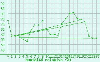Courbe de l'humidit relative pour Saint Michael Im Lungau