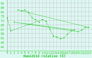 Courbe de l'humidit relative pour Wolfsegg