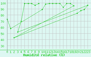 Courbe de l'humidit relative pour Sierra de Alfabia