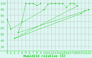 Courbe de l'humidit relative pour Sierra de Alfabia