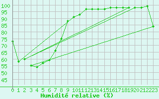 Courbe de l'humidit relative pour Gympie Forestry