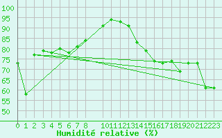 Courbe de l'humidit relative pour Porto Colom