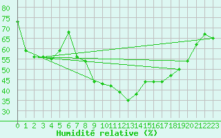 Courbe de l'humidit relative pour Lassnitzhoehe