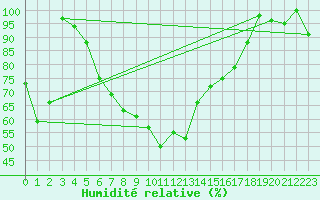 Courbe de l'humidit relative pour Capo Bellavista