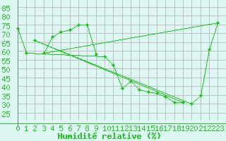 Courbe de l'humidit relative pour Saint-Auban (04)