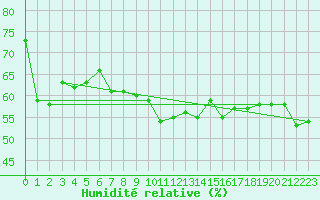 Courbe de l'humidit relative pour Robiei