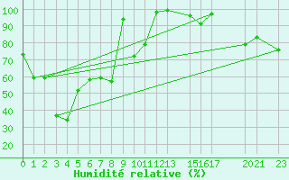 Courbe de l'humidit relative pour Pian Rosa (It)