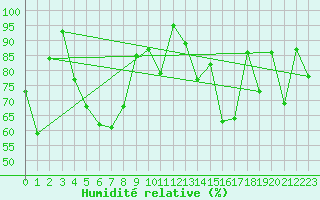 Courbe de l'humidit relative pour Makkaur Fyr