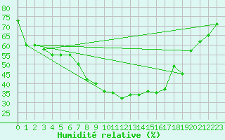 Courbe de l'humidit relative pour Andeer