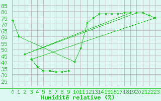 Courbe de l'humidit relative pour Katanning