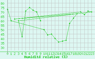 Courbe de l'humidit relative pour Frontone