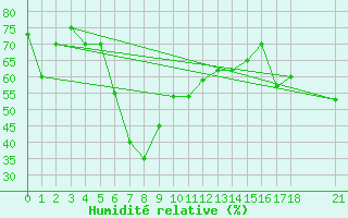 Courbe de l'humidit relative pour Van