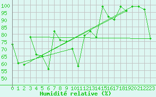 Courbe de l'humidit relative pour Kredarica
