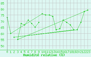 Courbe de l'humidit relative pour Moenichkirchen