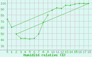 Courbe de l'humidit relative pour Narrandera