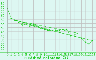 Courbe de l'humidit relative pour Machichaco Faro