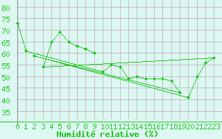 Courbe de l'humidit relative pour Nevers (58)
